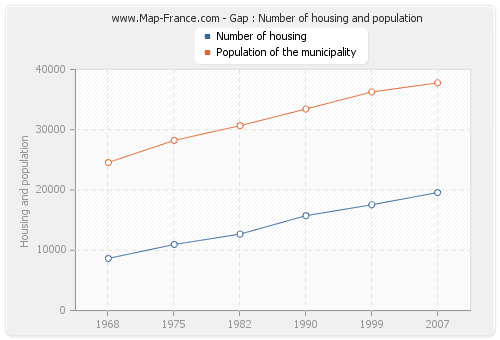 Gap : Number of housing and population