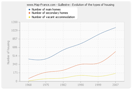 Guillestre : Evolution of the types of housing