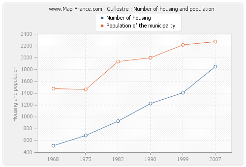 Guillestre : Number of housing and population