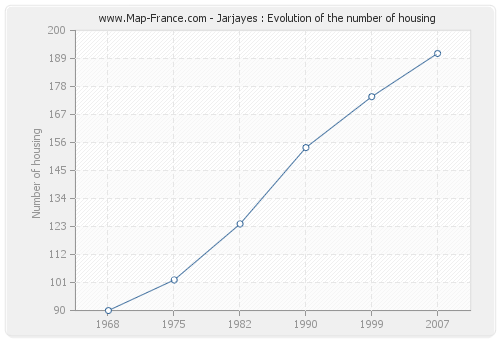 Jarjayes : Evolution of the number of housing