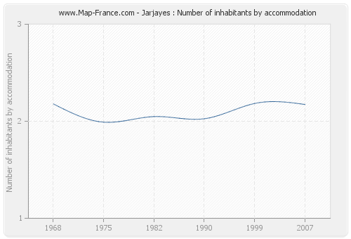 Jarjayes : Number of inhabitants by accommodation