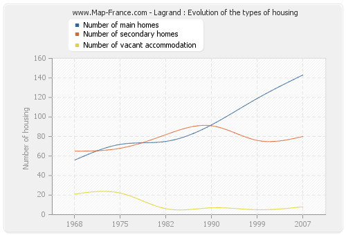 Lagrand : Evolution of the types of housing