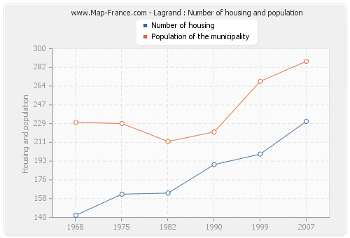 Lagrand : Number of housing and population