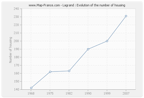 Lagrand : Evolution of the number of housing