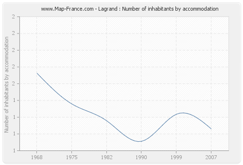 Lagrand : Number of inhabitants by accommodation