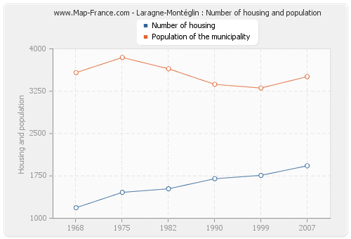 Laragne-Montéglin : Number of housing and population