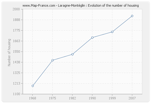 Laragne-Montéglin : Evolution of the number of housing