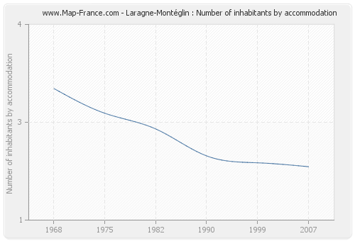 Laragne-Montéglin : Number of inhabitants by accommodation