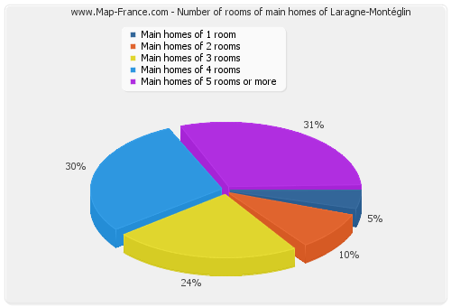 Number of rooms of main homes of Laragne-Montéglin