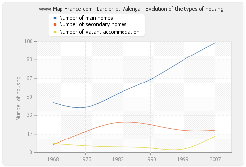 Lardier-et-Valença : Evolution of the types of housing