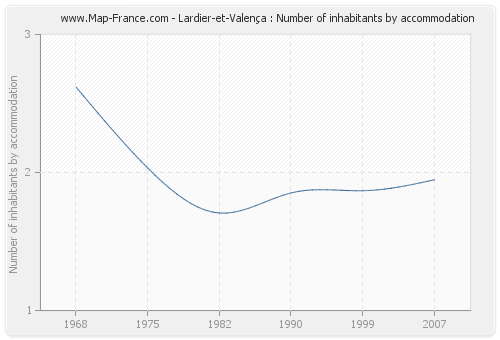 Lardier-et-Valença : Number of inhabitants by accommodation