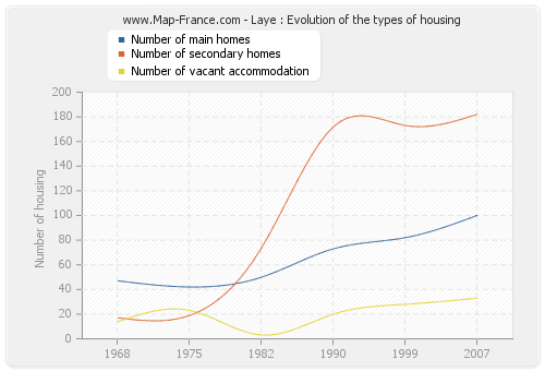 Laye : Evolution of the types of housing