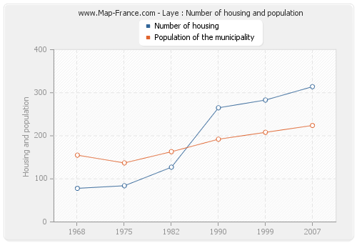 Laye : Number of housing and population