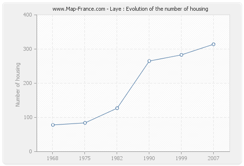 Laye : Evolution of the number of housing