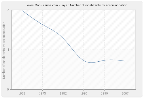 Laye : Number of inhabitants by accommodation