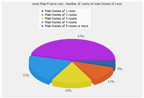 Number of rooms of main homes of Laye
