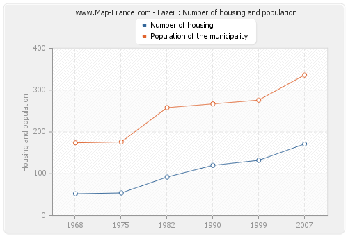 Lazer : Number of housing and population