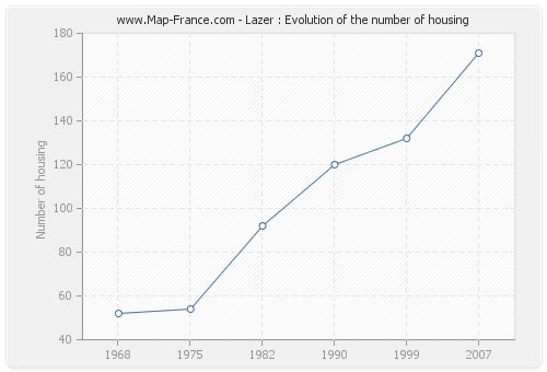 Lazer : Evolution of the number of housing