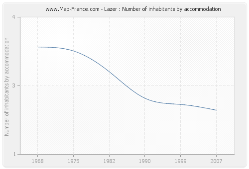 Lazer : Number of inhabitants by accommodation