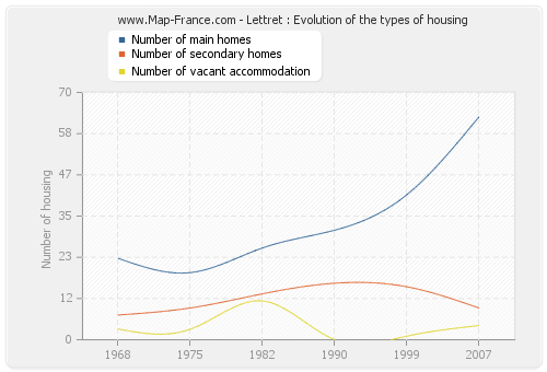 Lettret : Evolution of the types of housing