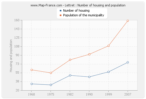 Lettret : Number of housing and population