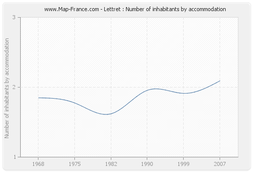 Lettret : Number of inhabitants by accommodation