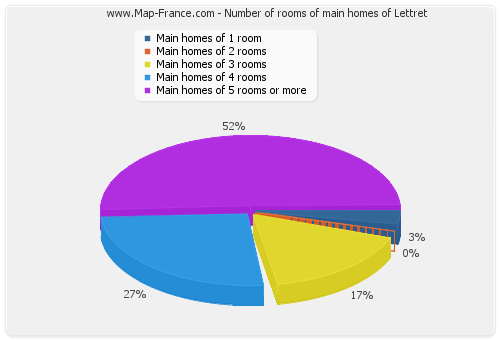Number of rooms of main homes of Lettret