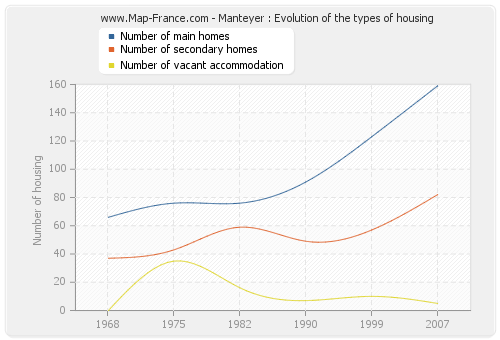 Manteyer : Evolution of the types of housing