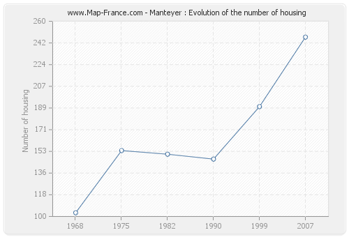 Manteyer : Evolution of the number of housing