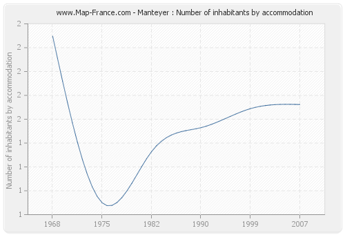 Manteyer : Number of inhabitants by accommodation