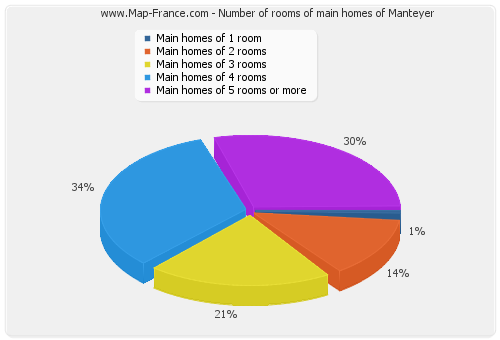 Number of rooms of main homes of Manteyer