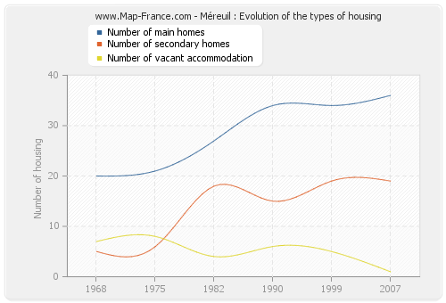 Méreuil : Evolution of the types of housing