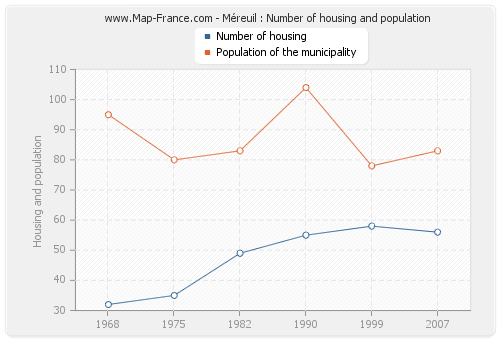 Méreuil : Number of housing and population