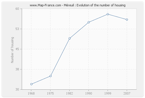 Méreuil : Evolution of the number of housing