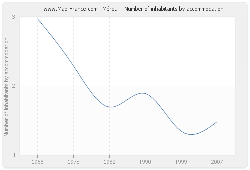 Méreuil : Number of inhabitants by accommodation