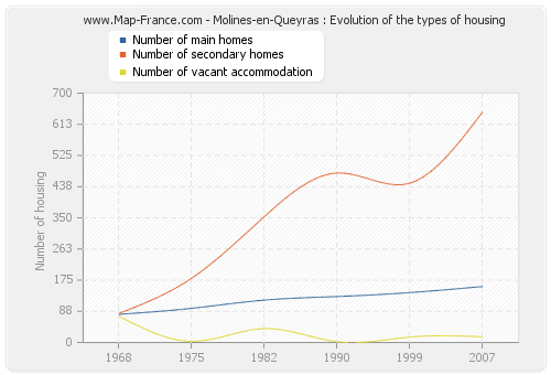 Molines-en-Queyras : Evolution of the types of housing