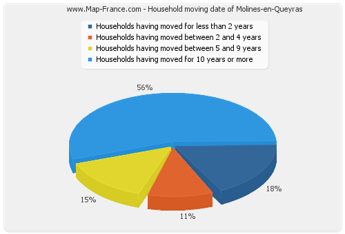Household moving date of Molines-en-Queyras