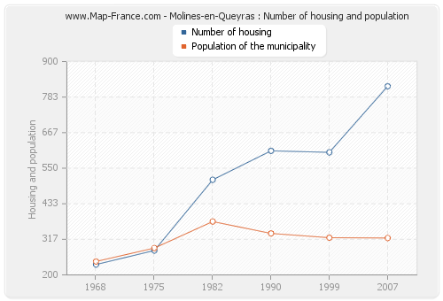 Molines-en-Queyras : Number of housing and population