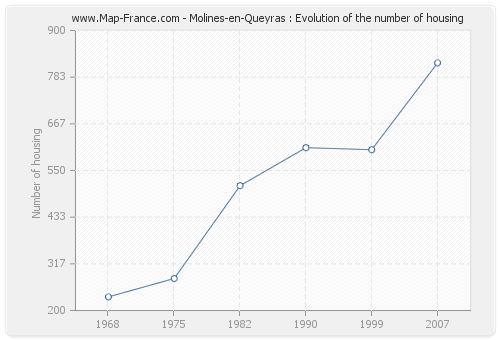 Molines-en-Queyras : Evolution of the number of housing