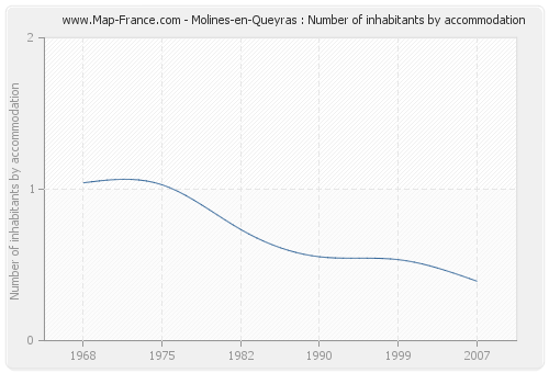 Molines-en-Queyras : Number of inhabitants by accommodation