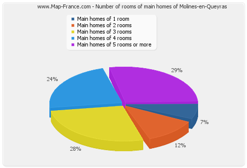 Number of rooms of main homes of Molines-en-Queyras