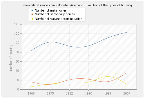 Monêtier-Allemont : Evolution of the types of housing