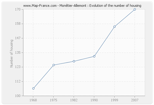 Monêtier-Allemont : Evolution of the number of housing