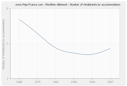 Monêtier-Allemont : Number of inhabitants by accommodation