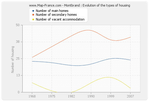 Montbrand : Evolution of the types of housing