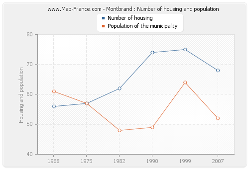 Montbrand : Number of housing and population