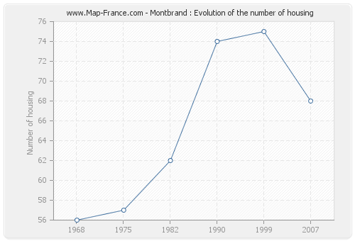 Montbrand : Evolution of the number of housing