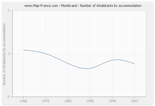 Montbrand : Number of inhabitants by accommodation
