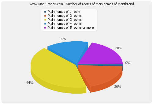 Number of rooms of main homes of Montbrand