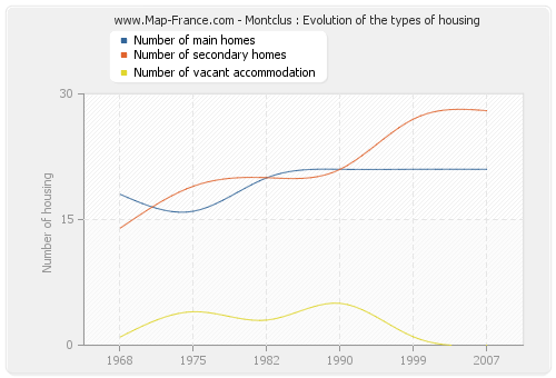 Montclus : Evolution of the types of housing